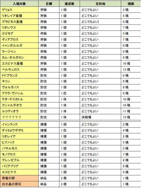 画像ギャラリー No.012のサムネイル画像 / 「MHF」今回は負けられない。「祭典の証」が3倍もらえる第44回狩人祭開催