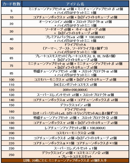 画像ギャラリー No.003のサムネイル画像 / 「コズミックブレイク」ユニオンウォーズバトルキャンペーンが明日スタート