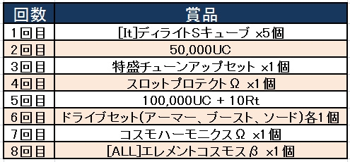 画像ギャラリー No.005のサムネイル画像 / 「コズミックブレイク」ユニオンウォーズバトルキャンペーンが明日スタート