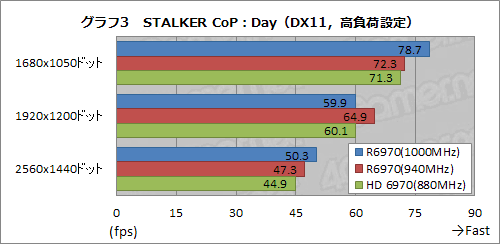 画像ギャラリー No.023のサムネイル画像 / MSI製のHD 6970搭載カード「R6970 Lightning」,「Twin Frozr III」クーラー搭載のフラグシップモデルをいろいろ試す