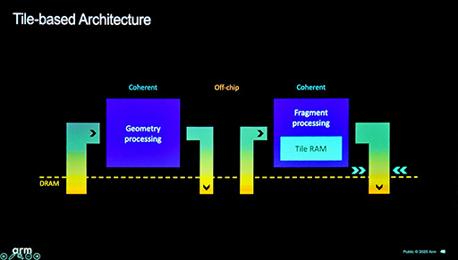 画像ギャラリー No.009のサムネイル画像 / スマホ向けゲームのグラフィックスを改善する「Tile Based Rendering」での新テクニックとは? ArmのGPUアーキテクトが語る