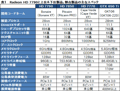 #010Υͥ/Radeon HD 7790ץӥ塼GTX 650 Ti顼Ȱ֤Ť줿GPUBonaire XTפμϤõ