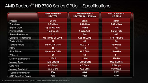 #036Υͥ/Radeon HD 7790ץӥ塼GTX 650 Ti顼Ȱ֤Ť줿GPUBonaire XTפμϤõ