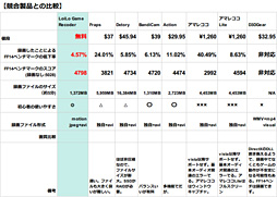画像集#022のサムネイル/お手軽・低負荷・きれいでしかも無料。新登場のPC用ゲーム録画ソフト「ロイロ ゲーム レコーダー」がなかなかすごい件