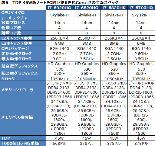 画像ギャラリー No.012のサムネイル画像 / Intel,Skylake世代のデスクトップPC&ノートPC用CPU計46製品を一斉に発表。デスクトップPC向けの「Skylake-S」は販売が始まる