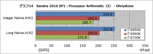 画像ギャラリー No.034のサムネイル画像 / デスクトップPC向け10コア20スレッド対応CPU「Core i7-6950X Extreme Edition」レビュー。Broadwell-Eの可能性を探る