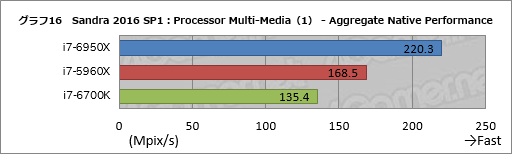 画像ギャラリー No.036のサムネイル画像 / デスクトップPC向け10コア20スレッド対応CPU「Core i7-6950X Extreme Edition」レビュー。Broadwell-Eの可能性を探る
