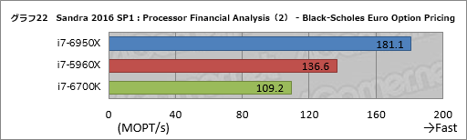 画像ギャラリー No.042のサムネイル画像 / デスクトップPC向け10コア20スレッド対応CPU「Core i7-6950X Extreme Edition」レビュー。Broadwell-Eの可能性を探る