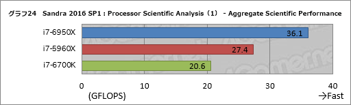 画像ギャラリー No.044のサムネイル画像 / デスクトップPC向け10コア20スレッド対応CPU「Core i7-6950X Extreme Edition」レビュー。Broadwell-Eの可能性を探る