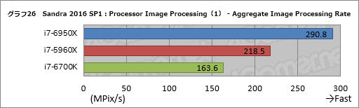 画像ギャラリー No.046のサムネイル画像 / デスクトップPC向け10コア20スレッド対応CPU「Core i7-6950X Extreme Edition」レビュー。Broadwell-Eの可能性を探る