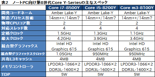 画像ギャラリー No.008のサムネイル画像 / ついに「Kaby Lake離れ」? Intel,薄型ノートPC向けの第8世代Coreプロセッサ「Whiskey Lake-U」「Amber Lake-Y」を発表