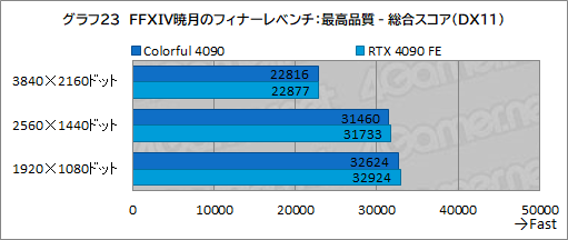  No.046Υͥ / Υӥ塼ColorfulΡGeForce RTX 4090 NB EX-Vפƥȡ8ԥ3ưRTX 4090ܥɤμϤϡ