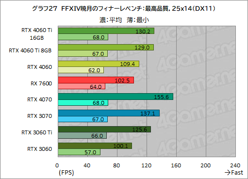  No.037Υͥ / GeForce RTX 4060 Ti/4060 vs Radeon RX 76002023ǯ㤦ߥɥ륯饹GPUϤɤ줬ʤΤΥӥ塼