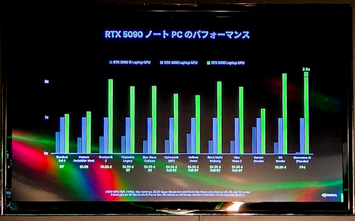 画像ギャラリー No.016のサムネイル画像 / 2〜3世代前から買い換えで大幅性能アップ!? 「GeForce RTX 50」シリーズ搭載ノートPCを披露するイベントが秋葉原で開催