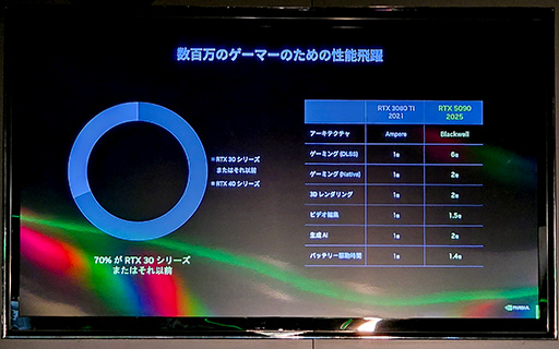 画像ギャラリー No.017のサムネイル画像 / 2〜3世代前から買い換えで大幅性能アップ!? 「GeForce RTX 50」シリーズ搭載ノートPCを披露するイベントが秋葉原で開催