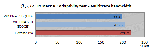 画像ギャラリー No.025のサムネイル画像 / Western Digital初のSSD「WD Blue SSD」レビュー。PCMark 8の高負荷テストで真の実力を洗い出してみた