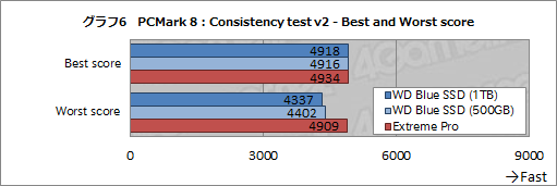 画像ギャラリー No.029のサムネイル画像 / Western Digital初のSSD「WD Blue SSD」レビュー。PCMark 8の高負荷テストで真の実力を洗い出してみた