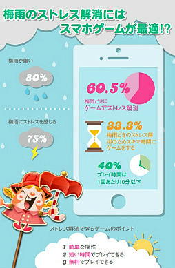 画像ギャラリー No.001のサムネイル画像 / 梅雨シーズンのストレス調査。現代人の過半数はスマホゲームで気分転換