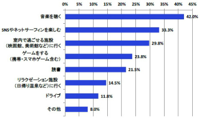 画像ギャラリー No.003のサムネイル画像 / 梅雨シーズンのストレス調査。現代人の過半数はスマホゲームで気分転換