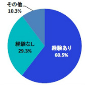 画像ギャラリー No.005のサムネイル画像 / 梅雨シーズンのストレス調査。現代人の過半数はスマホゲームで気分転換