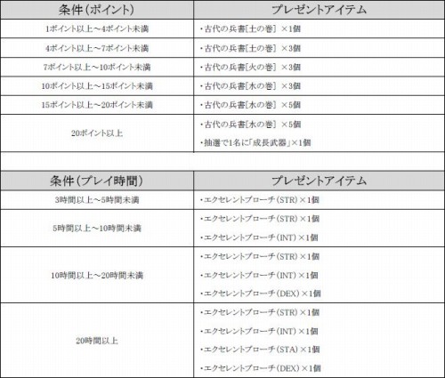 画像ギャラリー No.002のサムネイル画像 / ゲームオン,公認ネットカフェで遊ぶとアイテムが。9タイトル実施