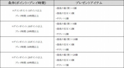 画像ギャラリー No.003のサムネイル画像 / ゲームオン,公認ネットカフェで遊ぶとアイテムが。9タイトル実施