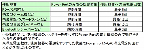 画像ギャラリー No.002のサムネイル画像 / 携帯ゲーム機などで使えるCooler Master製小型バッテリーが登場
