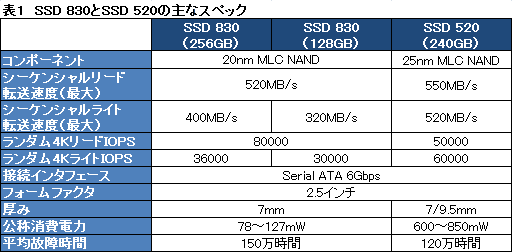 Samsung製SSD「SSD 830」を試す。シーケンシャルアクセスとランダムライトが速く，価格対性能比は高い