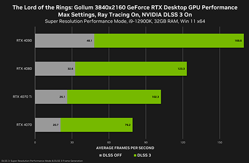 GeForce RTX 4060 TiбGeForce 532.03 Driverо졣LotR: GollumפؤκŬԤ