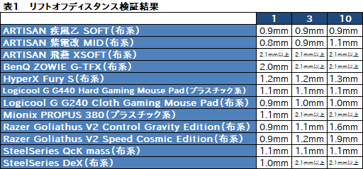 画像ギャラリー No.046のサムネイル画像 / 「Razer Basilisk」レビュー。第5世代光学センサー搭載の「FPS向けマウス」は何が新しい?