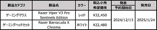 画像ギャラリー No.002のサムネイル画像 / Razerのマウス「Viper V3 Pro」に真紅の新色が1月24日発売。予約は本日スタート