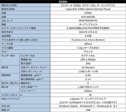画像ギャラリー No.004のサムネイル画像 / ロジクール,光学センサー搭載ゲーマー向けマウス「G300s」を3月6日発売。ロングセラーとなったG300シリーズのリニューアルモデル