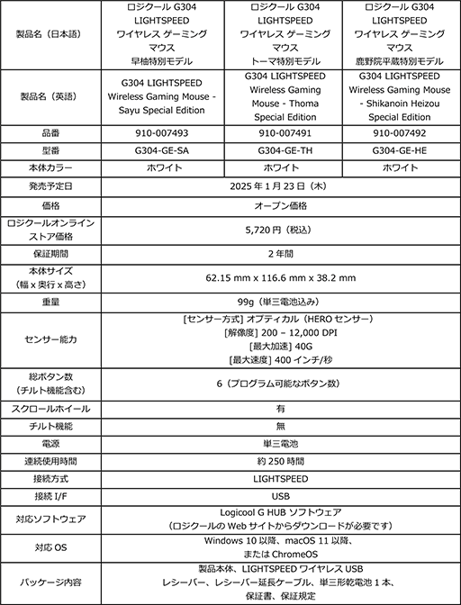 画像ギャラリー No.009のサムネイル画像 / ロジクール×原神のコラボマウス第2弾が1月23日発売。平蔵,早柚,トーマの3人が描かれる