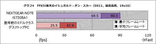 G-Tuneのゲーム用ノートPC「NEXTGEAR-NOTE i5730BA1」で，FFXIVはどれ