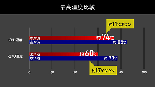 画像ギャラリー No.002のサムネイル画像 / RTX 50シリーズ搭載で液冷ユニットが付属する16型ゲームノートPCがG TUNEから発売に