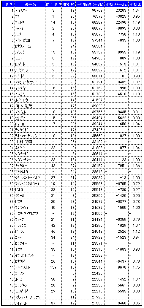 画像集#001のサムネイル/気になる「サカつくONLINE」のワールドマーケットの取引実績を調査してみました(2008年3月分)