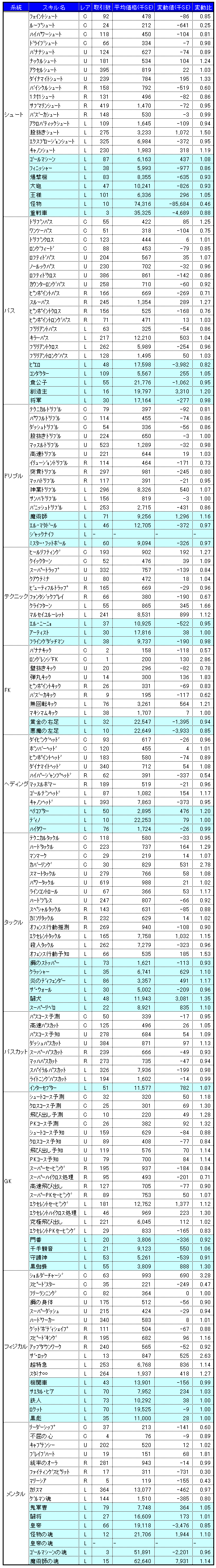 画像集#003のサムネイル/気になる「サカつくONLINE」のワールドマーケットの取引実績を調査してみました(2008年3月分)
