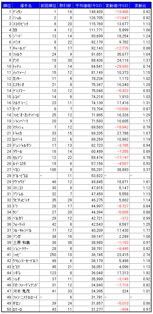 画像集#002のサムネイル/気になる「サカつくONLINE」のワールドマーケットの取引実績を調査してみました(2008年9月分)