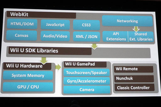 GDC 2013］「AndroidやiOS向けのHTML5アプリ，それWii Uでほぼそのまま動きます」。任天堂が「Web  Framework」を開発者にアピール