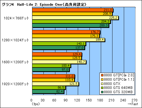画像集#018のサムネイル/ゲームによってはGTX並み! 衝撃の「GeForce 8800 GT」パフォーマンス速報