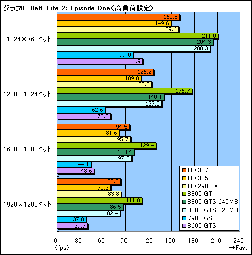画像集#026のサムネイル/これぞ真のDX10ミドルレンジ。「ATI Radeon HD 3870/3850」レビュー掲載