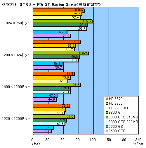 画像集#032のサムネイル/これぞ真のDX10ミドルレンジ。「ATI Radeon HD 3870/3850」レビュー掲載