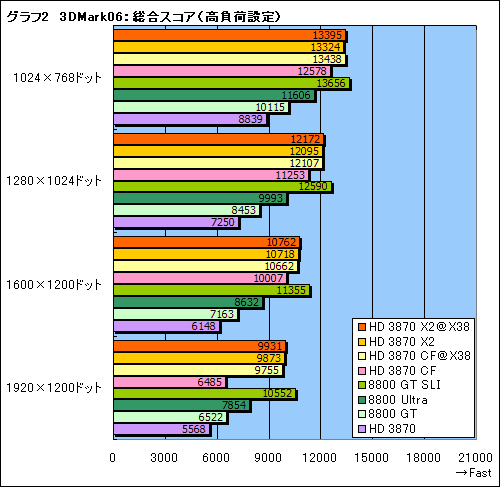 画像集#023のサムネイル/2基のGPUを1枚のカードに搭載した「ATI Radeon HD 3870 X2」レビュー掲載