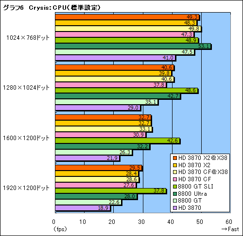 画像集#027のサムネイル/2基のGPUを1枚のカードに搭載した「ATI Radeon HD 3870 X2」レビュー掲載