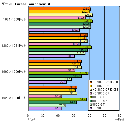 画像集#029のサムネイル/2基のGPUを1枚のカードに搭載した「ATI Radeon HD 3870 X2」レビュー掲載