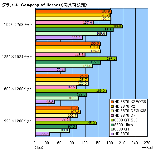 画像集#035のサムネイル/2基のGPUを1枚のカードに搭載した「ATI Radeon HD 3870 X2」レビュー掲載