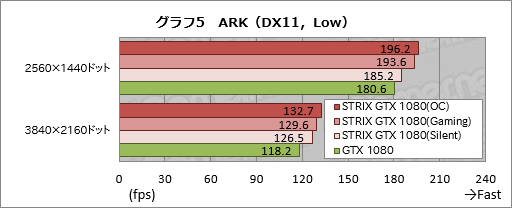 画像ギャラリー No.037のサムネイル画像 / 「STRIX-GTX1080-O8G-GAMING」レビュー。ブースト最大クロック2GHz超級のASUS製GTX 1080カード,その速さに迫る