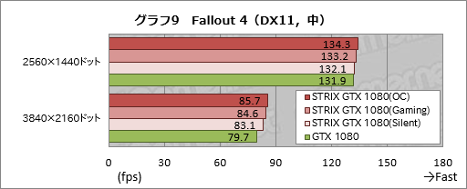画像ギャラリー No.041のサムネイル画像 / 「STRIX-GTX1080-O8G-GAMING」レビュー。ブースト最大クロック2GHz超級のASUS製GTX 1080カード,その速さに迫る