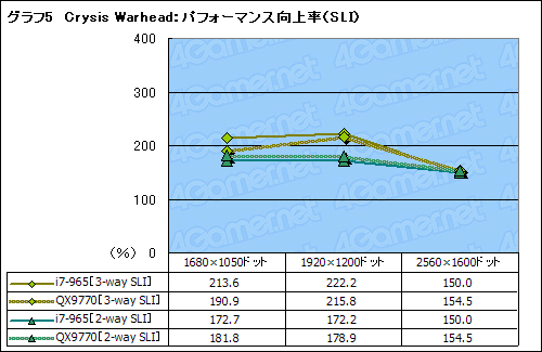 画像集#019のサムネイル/SLI×CrossFireX on X58。Core i7搭載のマルチGPUシステムは最強のゲームプラットフォームとなるか?