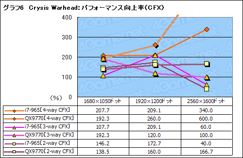 画像集#020のサムネイル/SLI×CrossFireX on X58。Core i7搭載のマルチGPUシステムは最強のゲームプラットフォームとなるか?